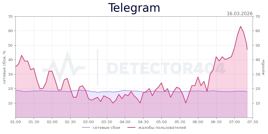 Повышенный фон жалоб на работу Telegram: пользователи жалуются на сбои